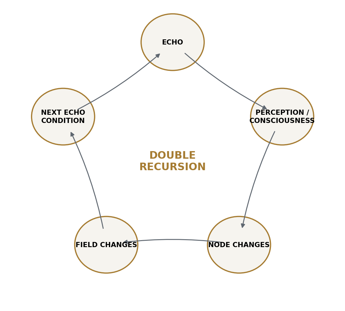 Figure 3. Reception changes the node; response changes the field; both alter the next event.